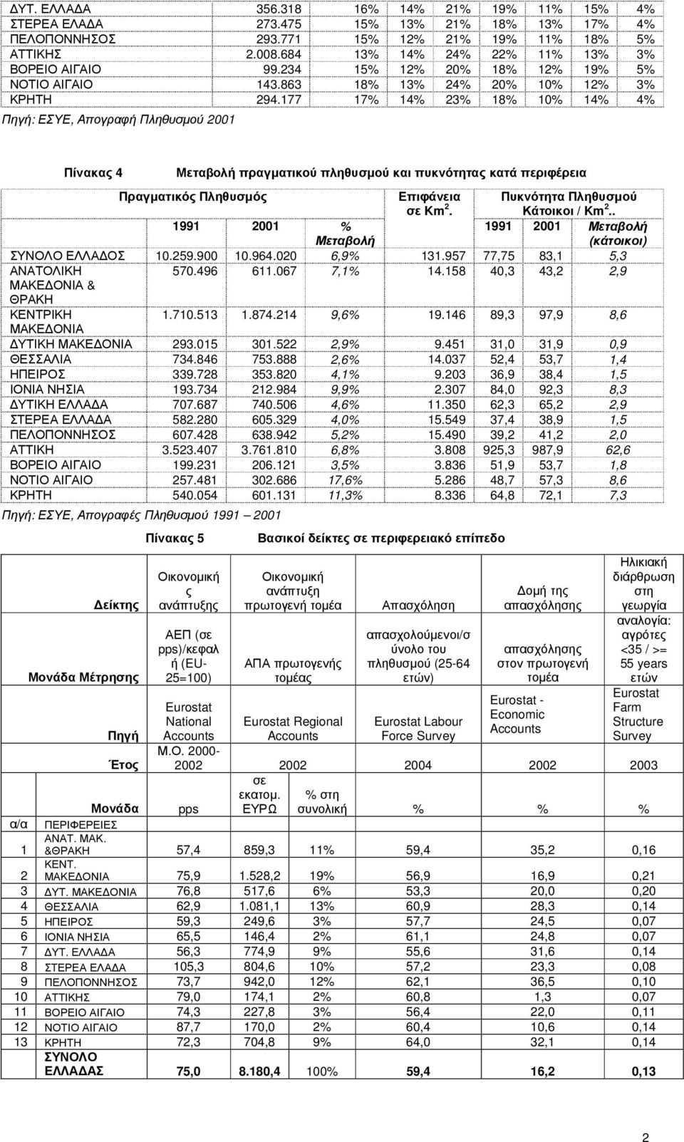 177 17% 14% 23% 18% 10% 14% 4% Πηγή: ΕΣΥΕ, Απογραφή Πληθυσµού 2001 Πίνακας 4 Μεταβολή πραγµατικού πληθυσµού και πυκνότητας κατά περιφέρεια Πραγµατικός Πληθυσµός Επιφάνεια σε Km 2.