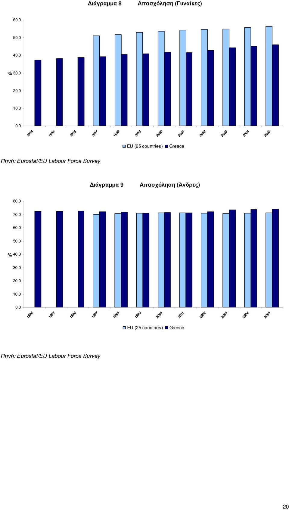 ιάγραµµα 9 Απασχόληση (Άνδρες) 80,0 70,0 60,0 50,0 % 40,0 30,0 20,0 10,0 0,0 1994 1995 1996 1997