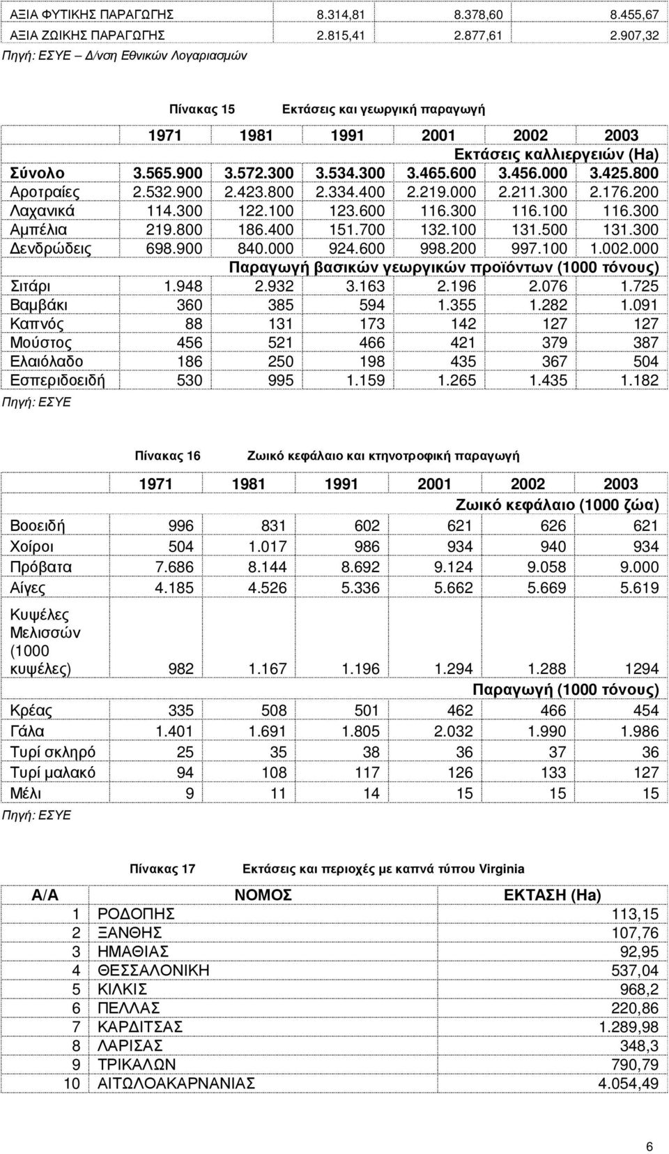 000 3.425.800 Αροτραίες 2.532.900 2.423.800 2.334.400 2.219.000 2.211.300 2.176.200 Λαχανικά 114.300 122.100 123.600 116.300 116.100 116.300 Αµπέλια 219.800 186.400 151.700 132.100 131.500 131.