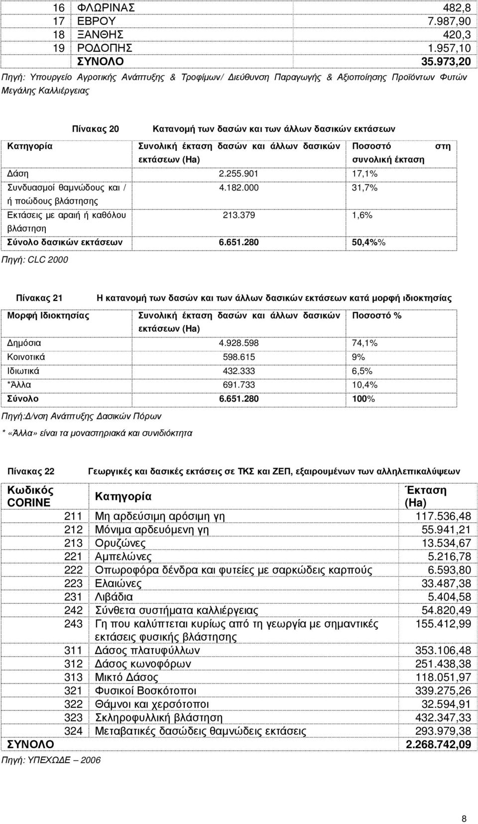 Συνολική έκταση δασών και άλλων δασικών Ποσοστό εκτάσεων (Ha) συνολική έκταση άση 2.255.901 17,1% Συνδυασµοί θαµνώδους και / 4.182.000 31,7% ή ποώδους βλάστησης Εκτάσεις µε αραιή ή καθόλου 213.