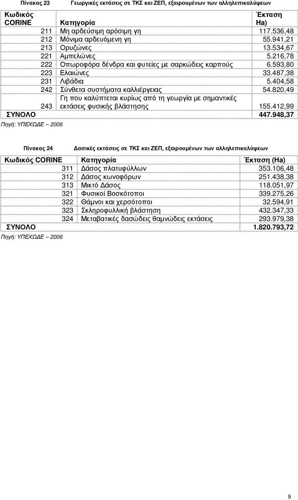 820,49 243 Γη που καλύπτεται κυρίως από τη γεωργία µε σηµαντικές εκτάσεις φυσικής βλάστησης 155.412,99 ΣΥΝΟΛΟ 447.