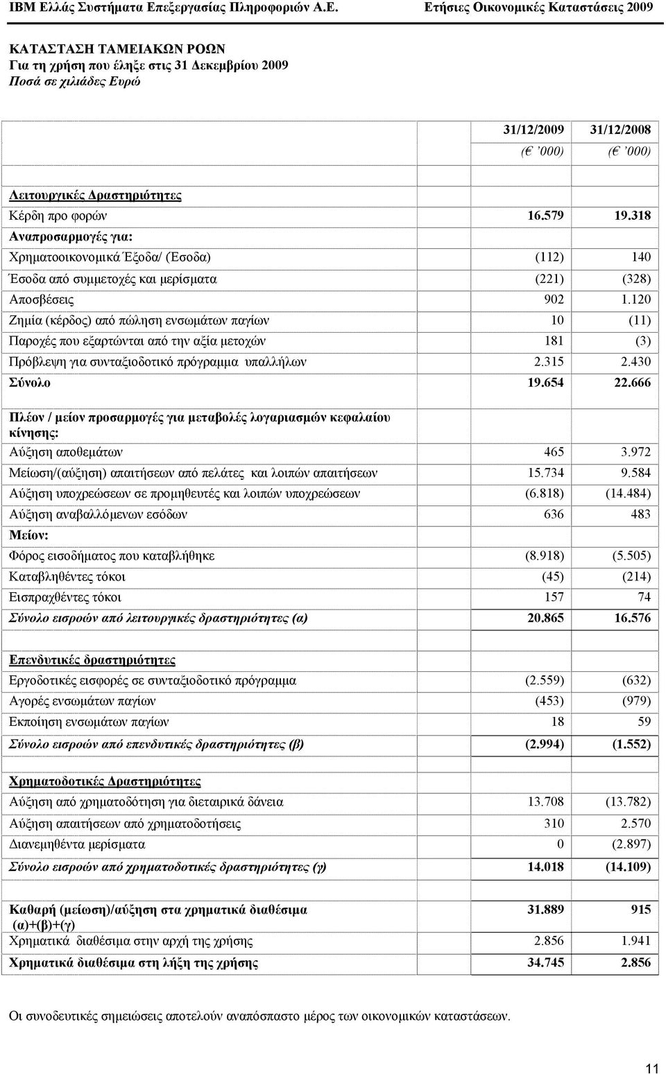 120 Ζηµία (κέρδος) από πώληση ενσωµάτων παγίων 10 (11) Παροχές που εξαρτώνται από την αξία µετοχών 181 (3) Πρόβλεψη για συνταξιοδοτικό πρόγραµµα υπαλλήλων 2.315 2.430 Σύνολο 19.654 22.