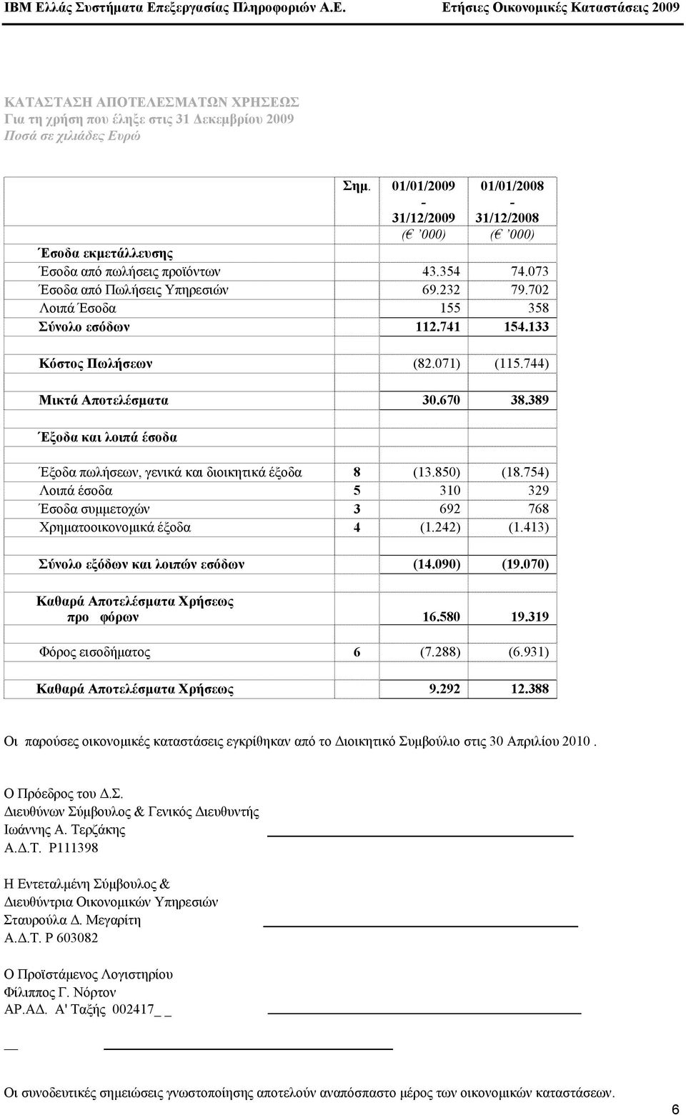 702 Λοιπά Έσοδα 155 358 Σύνολο εσόδων 112.741 154.133 Κόστος Πωλήσεων (82.071) (115.744) Μικτά Αποτελέσµατα 30.670 38.389 Έξοδα και λοιπά έσοδα Έξοδα πωλήσεων, γενικά και διοικητικά έξοδα 8 (13.