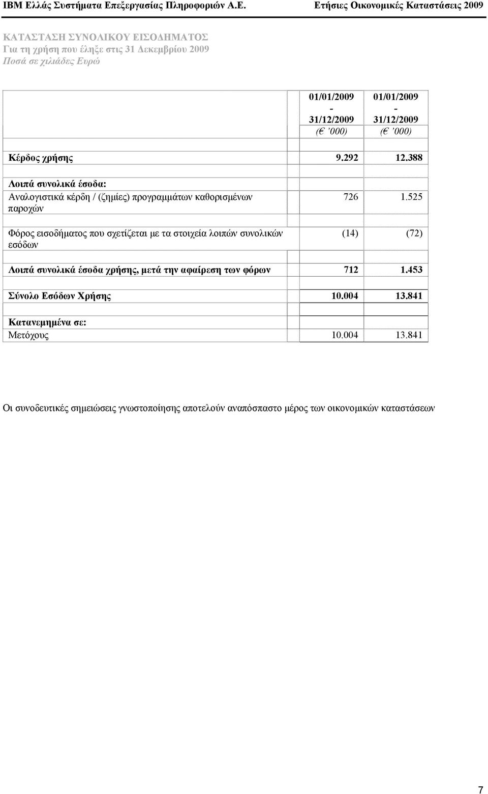 388 Λοιπά συνολικά έσοδα: Αναλογιστικά κέρδη / (ζηµίες) προγραµµάτων καθορισµένων παροχών Φόρος εισοδήµατος που σχετίζεται µε τα στοιχεία λοιπών