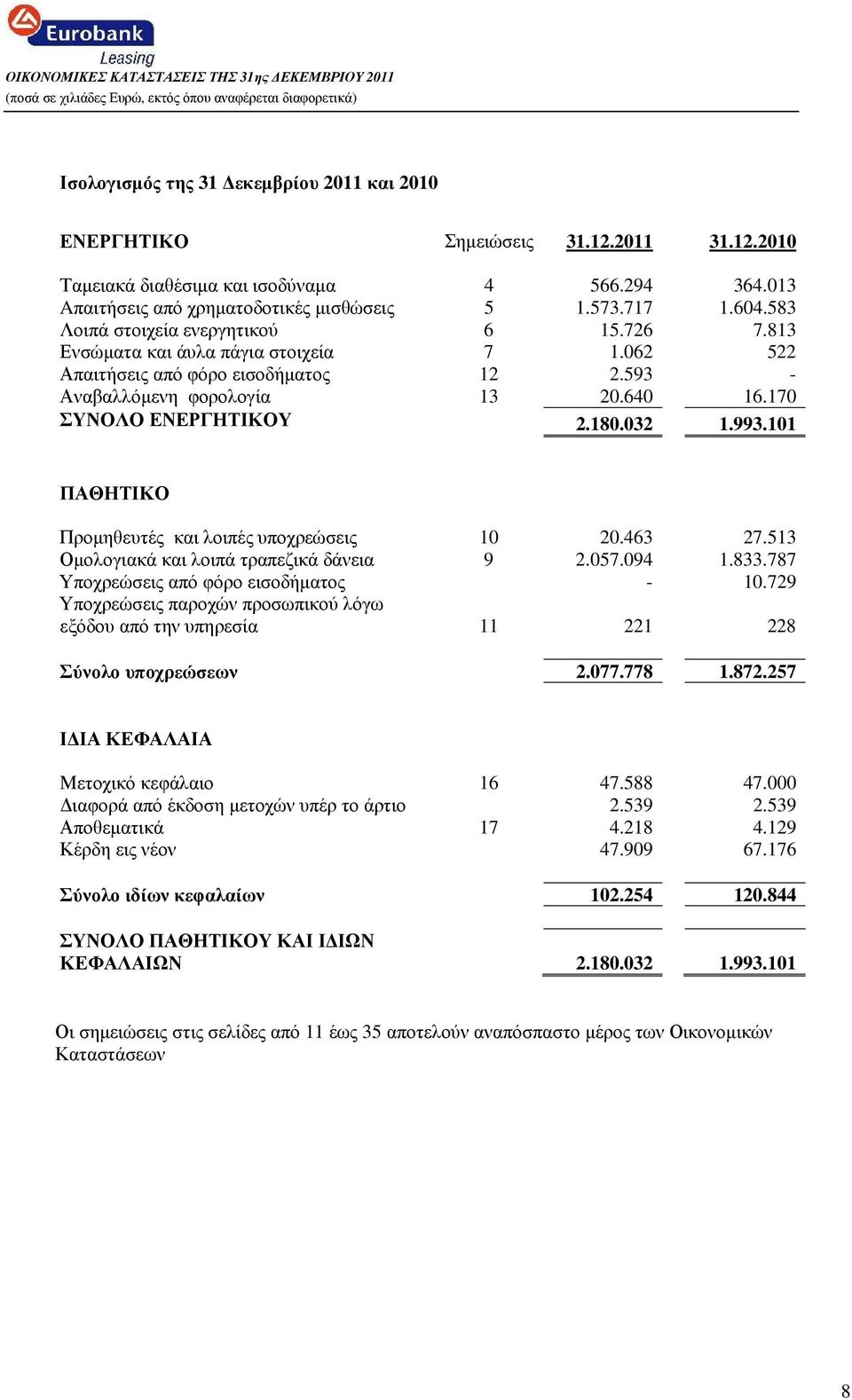 593 - Αναβαλλόµενη φορολογία 13 20.640 16.170 ΣΥΝΟΛΟ ΕΝΕΡΓΗΤΙΚΟΥ 2.180.032 1.993.101 ΠΑΘΗΤΙΚΟ Προµηθευτές και λοιπές υποχρεώσεις 10 20.463 27.513 Οµολογιακά και λοιπά τραπεζικά δάνεια 9 2.057.094 1.