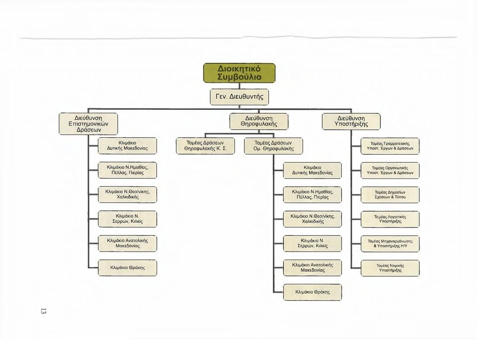 Έργων & Δράσεων Κλιμάκιο Ν.Θεσ/νίκης, Χαλκιδικής Κλιμάκιο Ν.Ημαθίας, Πέλλας, Πιερίας Τομέας Δημοσίων Σχέσεων & Τύπου Κλιμάκιο Ν. Σερρών, Κιλκίς Κλιμάκιο Ν.
