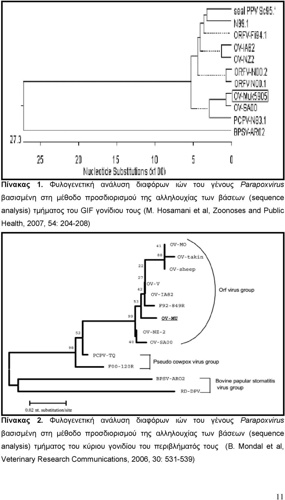 analysis) ηκήκαηνο ηνπ GIF γνλίδηνπ ηνπο (M. Hosamani et al, Zoonoses and Public Health, 2007, 54: 204-208) Πίνακαρ 2.