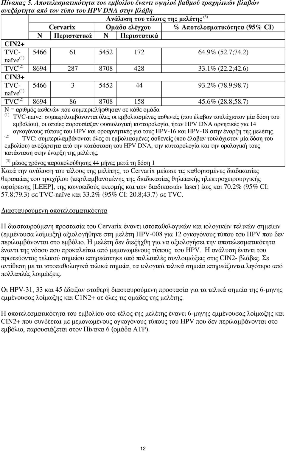 (95% CI) N Περιστατικά N Περιστατικά CIN2+ TVCnaïve 5466 61 5452 172 64.9% (52.7;74.2) (1) TVC (2) 8694 287 8708 428 33.1% (22.2;42.6) CIN3+ TVCnaïve 5466 3 5452 44 93.2% (78.9;98.