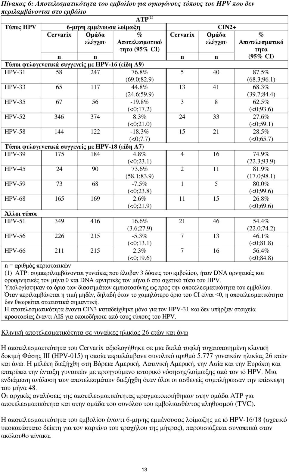 2) HPV-52 346 374 8.3% (<0;21.0) HPV-58 144 122-18.3% (<0;7.7) Τύποι φυλογενετικά συγγενείς με HPV-18 (είδη A7) HPV-39 175 184 4.8% (<0;23.1) HPV-45 24 90 73.6% (58.1;83.9) HPV-59 73 68-7.5% (<0;23.