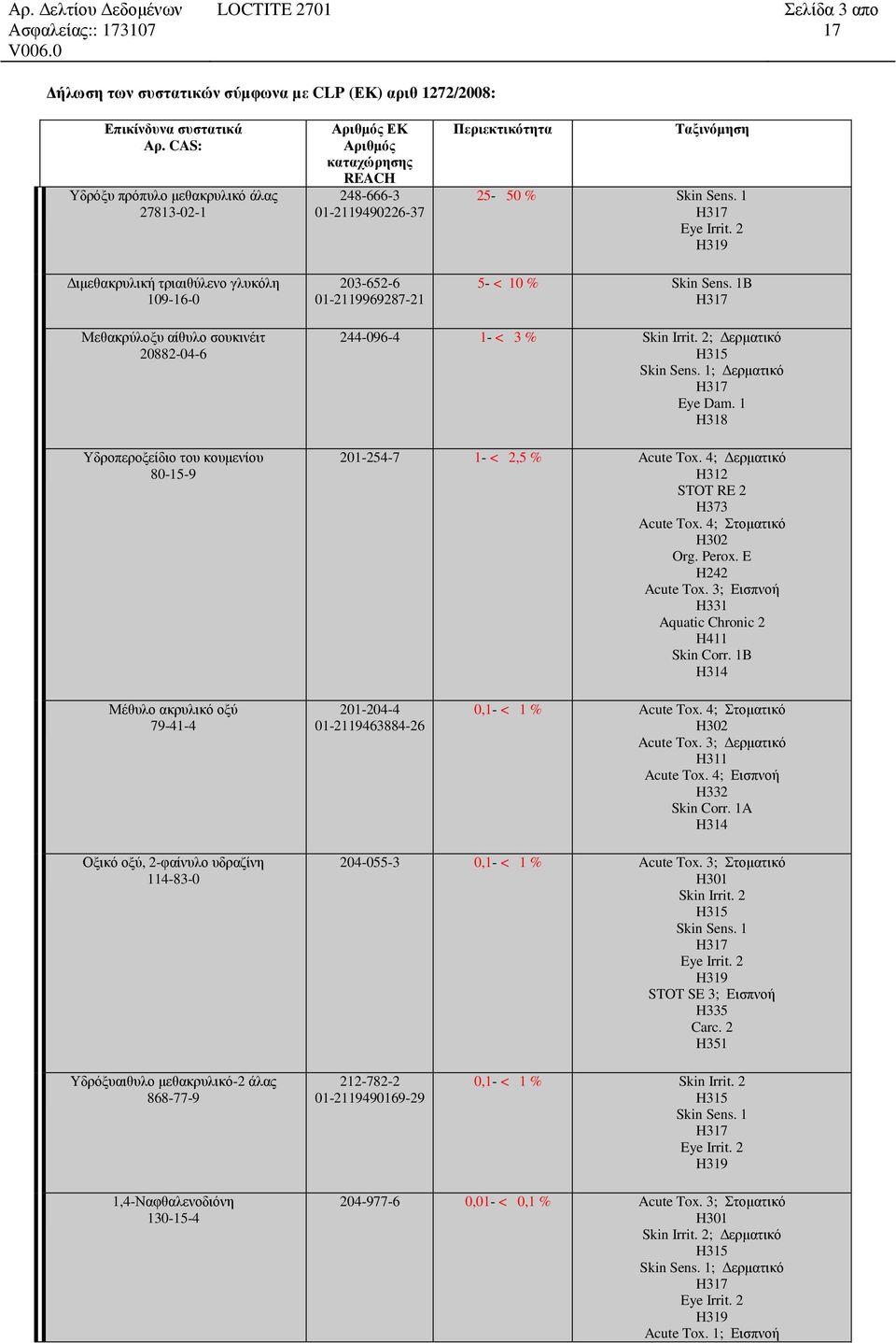 1; Δερματικό H3 Eye Dam. 1 H318 201-254-7 1- < 2,5 % Acute Tox. 4; Δερματικό H312 STOT RE 2 H373 Acute Tox. 4; Στοματικό H302 Org. Perox. E H242 Acute Tox.