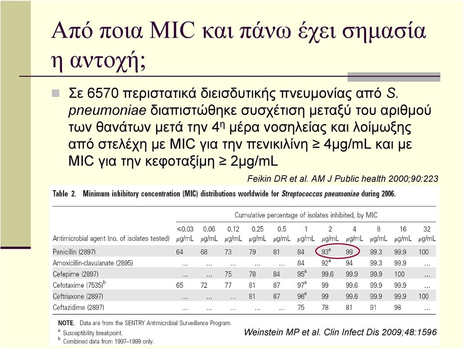 και λοίμωξης από στελέχη με MIC για την πενικιλίνη 4μg/mL και με MIC για την κεφοταξίμη 2μg/mL