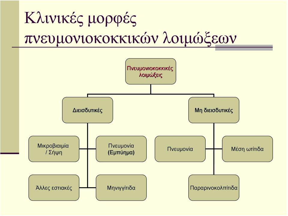 διεισδυτικές Μικροβιαιμία / Σήψη Πνευμονία