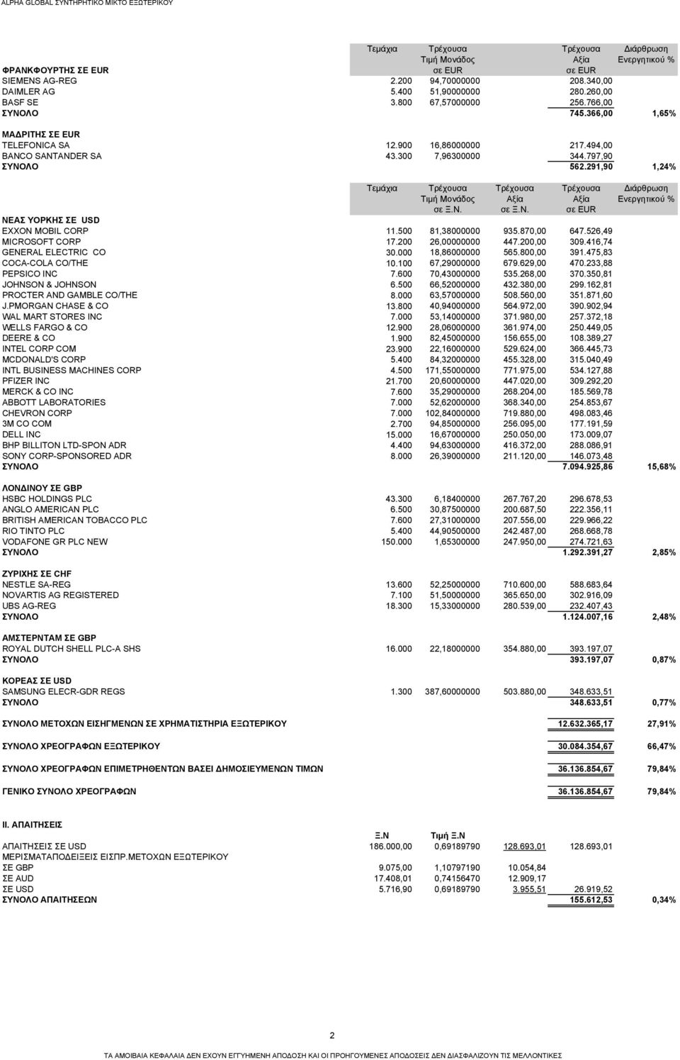 300 7,96300000 344.797,90 ΣΥΝΟΛΟ 562.291,90 1,24% Τεμάχια Τρέχουσα Τρέχουσα Τρέχουσα Διάρθρωση Τιμή Μονάδος Αξία Αξία Ενεργητικού % σε Ξ.Ν. σε Ξ.Ν. σε EUR ΝΕΑΣ ΥΟΡΚΗΣ ΣΕ USD EXXON MOBIL CORP 11.