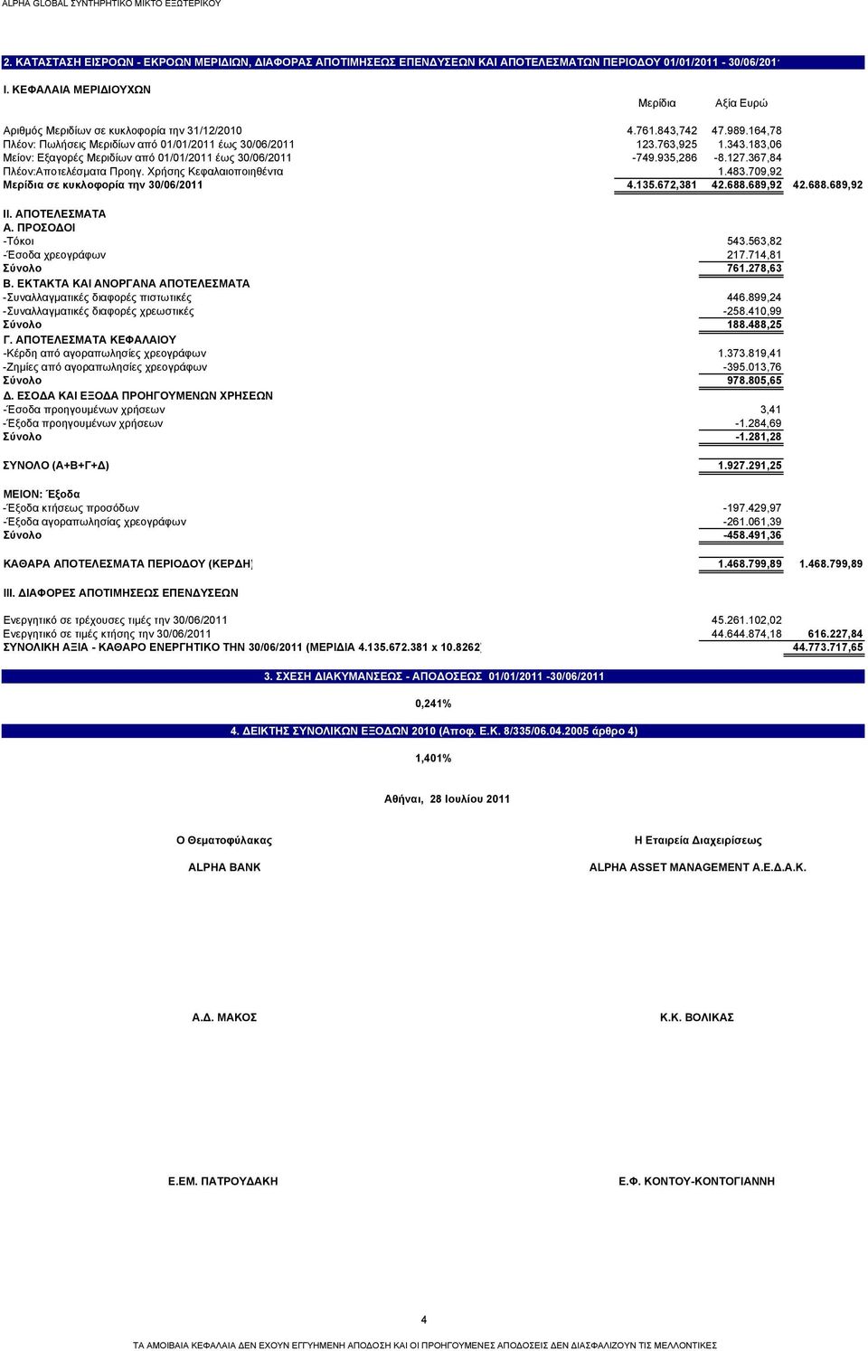 183,06 Μείον: Εξαγορές Μεριδίων από 01/01/2011 έως 30/06/2011-749.935,286-8.127.367,84 Πλέον:Αποτελέσματα Προηγ. Χρήσης Κεφαλαιοποιηθέντα 1.483.709,92 Μερίδια σε κυκλοφορία την 30/06/2011 4.135.