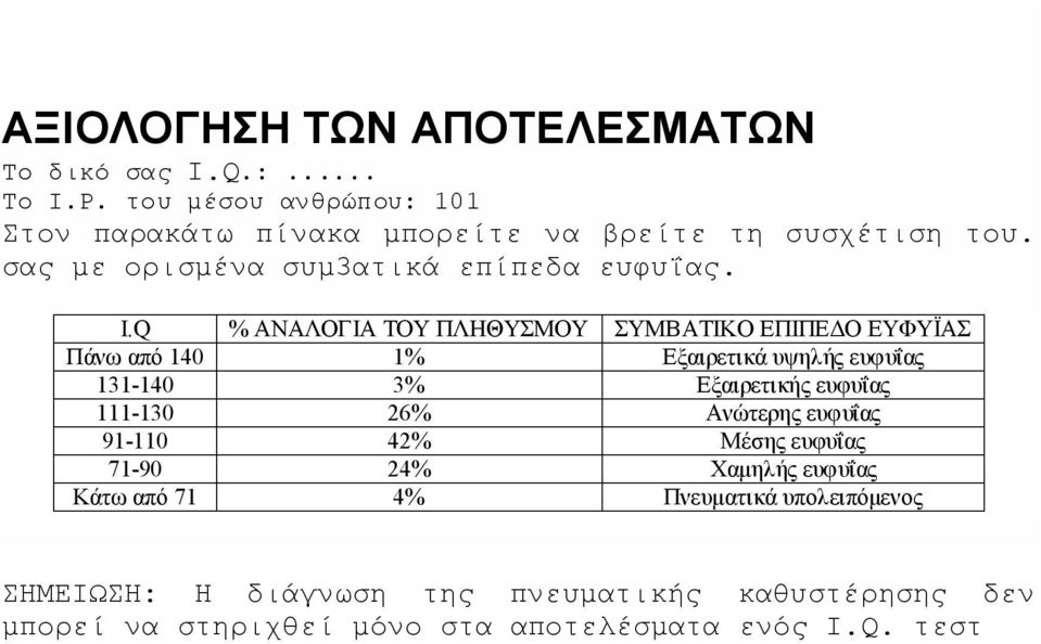 Q % ΑΝΑΛΟΓΙΑ ΤΟΥ ΠΛΗΘΥΣΜΟΥ ΣΥΜΒΑΤΙΚΟ ΕΠΙΠΕΔΟ ΕΥΦΥΪΑΣ Πάνω από 140 1% Εξαιρετικά υψηλής ευφυΐας 131-140 3% Εξαιρετικής ευφυΐας 111-130