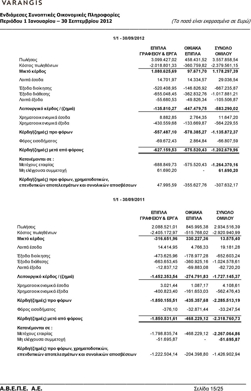 506,87 Λειτουργικό κέρδος / (ζηµιά) -135.810,27-447.479,75-583.290,02 Χρηµατοοικονοµικά έσοδα 8.882,85 2.764,35 11.647,20 Χρηµατοοικονοµικά έξοδα -430.559,68-133.669,87-564.