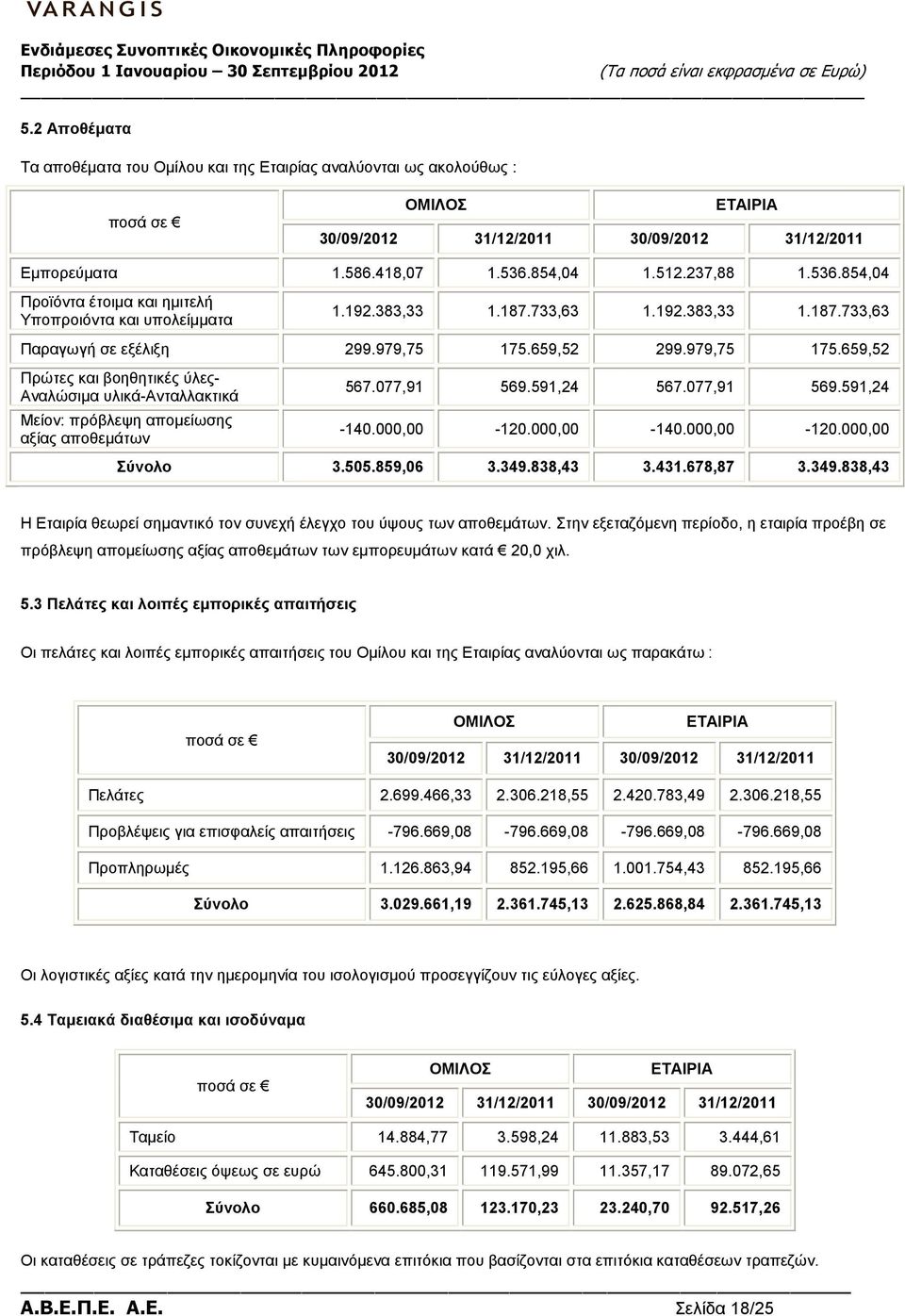 659,52 299.979,75 175.659,52 Πρώτες και βοηθητικές ύλες- Αναλώσιµα υλικά-ανταλλακτικά Μείον: πρόβλεψη αποµείωσης αξίας αποθεµάτων 567.077,91 569.591,24 567.077,91 569.591,24-140.000,00-120.000,00-140.