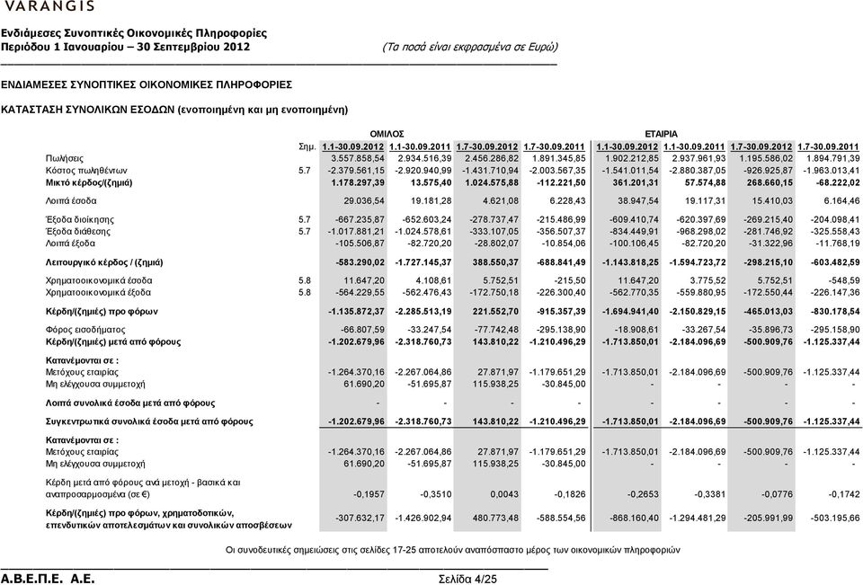 387,05-926.925,87-1.963.013,41 Μικτό κέρδος/(ζηµιά) 1.178.297,39 13.575,40 1.024.575,88-112.221,50 361.201,31 57.574,88 268.660,15-68.222,02 Λοιπά έσοδα 29.036,54 19.181,28 4.621,08 6.228,43 38.