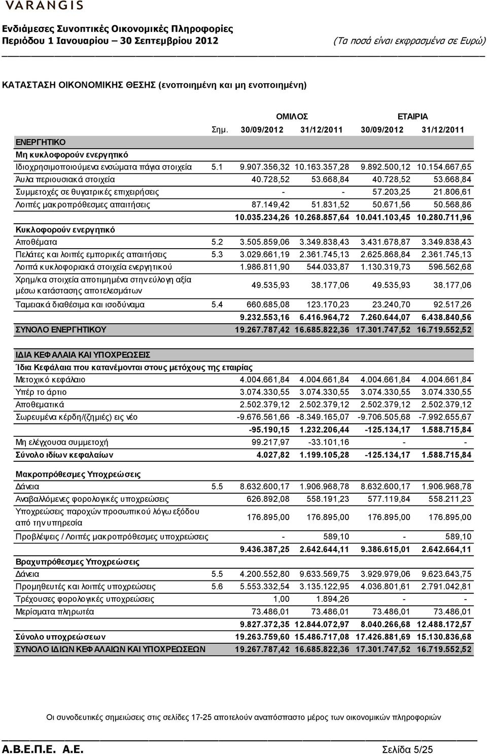 806,61 Λοιπές µακροπρόθεσµες απαιτήσεις 87.149,42 51.831,52 50.671,56 50.568,86 Κυκλοφορούν ενεργητικό 10.035.234,26 10.268.857,64 10.041.103,45 10.280.711,96 Αποθέµατα 5.2 3.505.859,06 3.349.