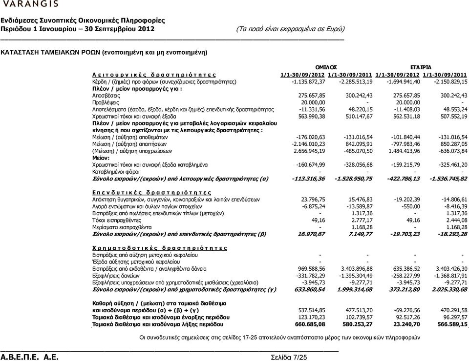 000,00 - Αποτελέσµατα (έσοδα, έξοδα, κέρδη και ζηµιές) επενδυτικής δραστηριότητας -11.331,56 48.220,15-11.408,03 48.553,24 Χρεωστικοί τόκοι και συναφή έξοδα 563.990,38 510.147,67 562.531,18 507.