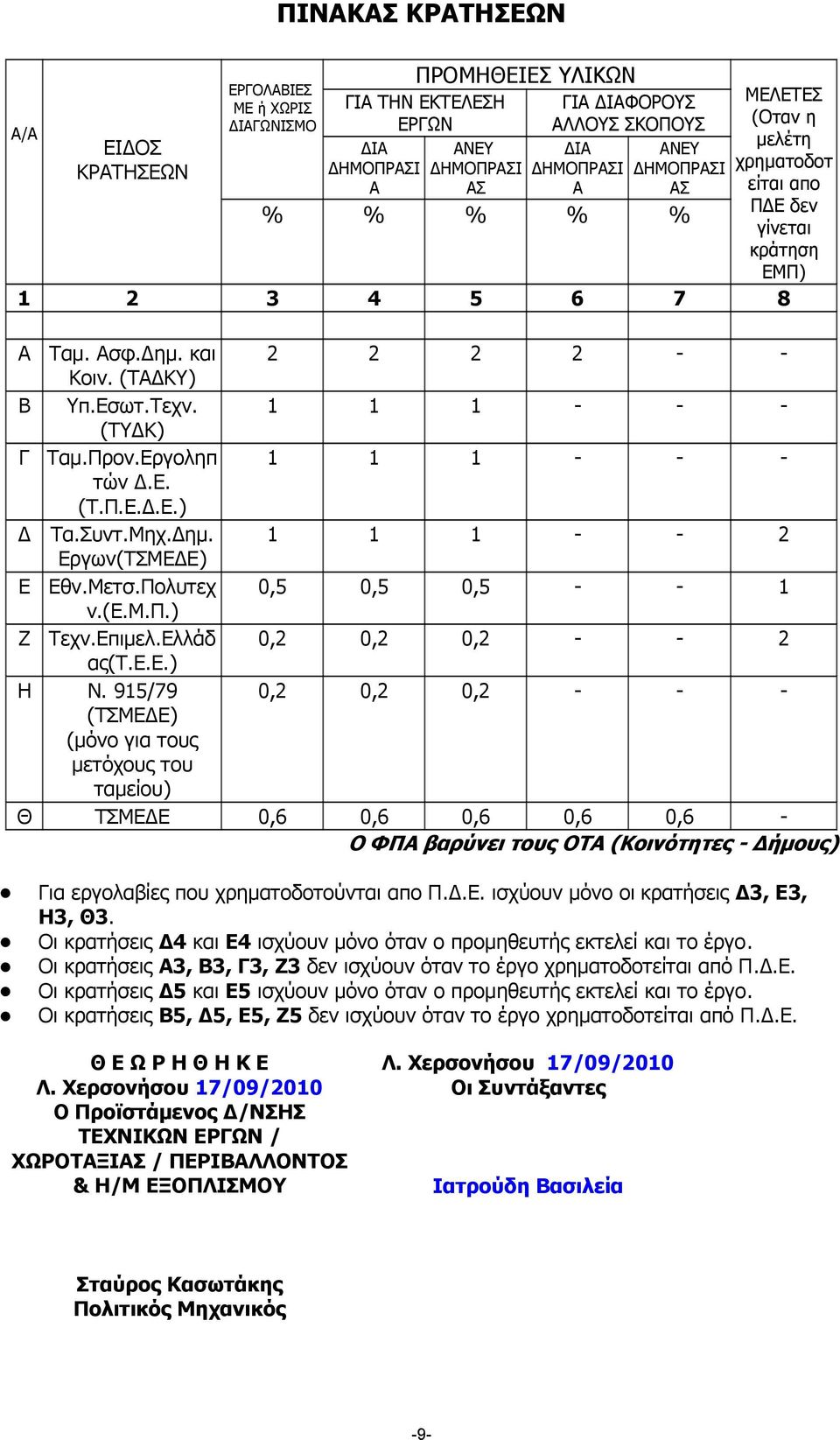 Εργοληπ 1 1 1 - - - τών.ε. (Τ.Π.Ε..Ε.) Τα.Συντ.Μηχ. ηµ. 1 1 1 - - 2 Εργων(ΤΣΜΕ Ε) Ε Εθν.Μετσ.Πολυτεχ 0,5 0,5 0,5 - - 1 ν.(ε.μ.π.) Ζ Τεχν.Επιµελ.Ελλάδ 0,2 0,2 0,2 - - 2 ας(τ.ε.ε.) Η N.