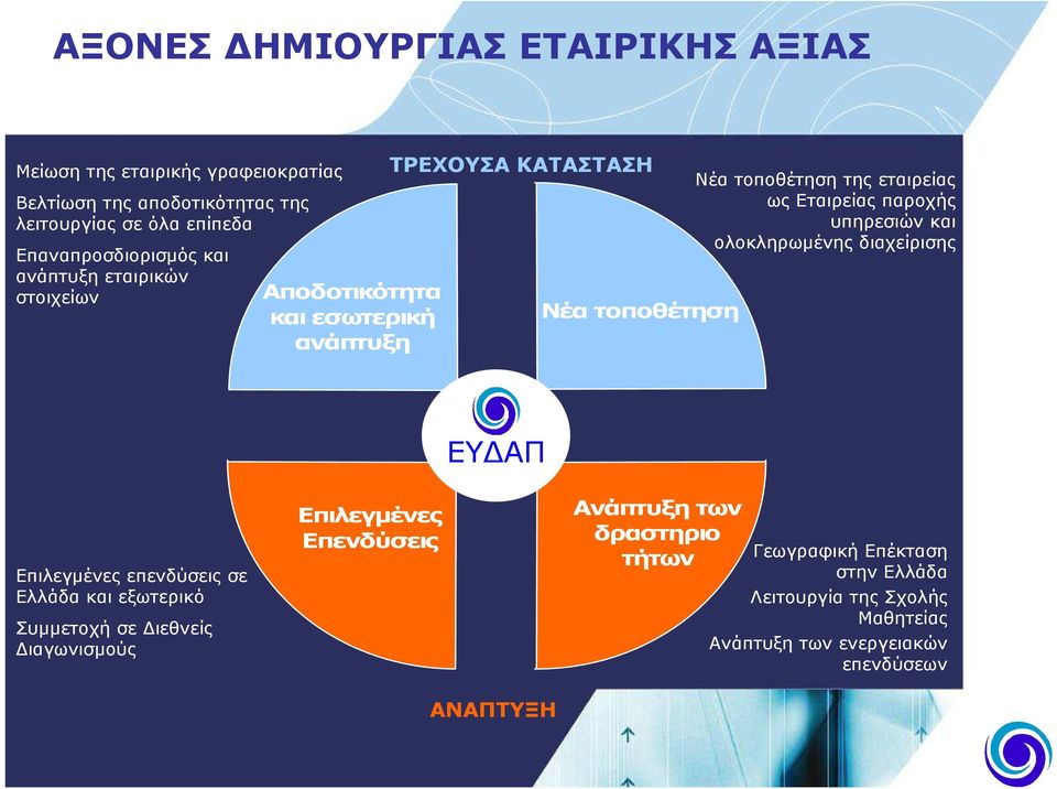 παροχής υπηρεσιών και ολοκληρωµένης διαχείρισης ΕΥ ΑΠ Επιλεγµένες επενδύσεις σε Ελλάδα και εξωτερικό Συµµετοχή σε ιεθνείς ιαγωνισµούς Επιλεγµένες