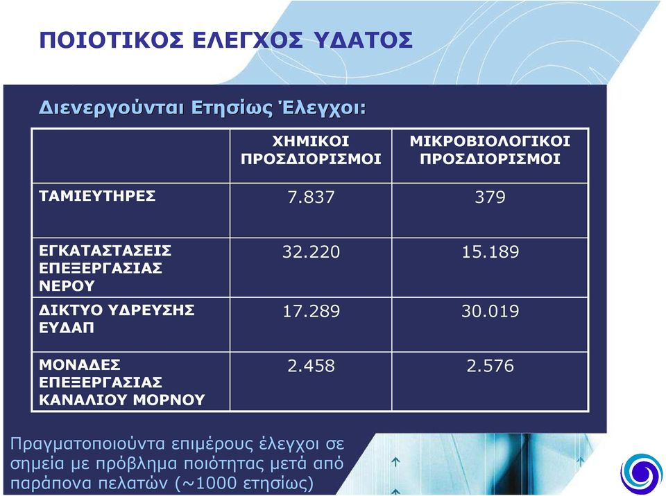 ΜΟΝΑ ΕΣ ΕΠΕΞΕΡΓΑΣΙΑΣ ΚΑΝΑΛΙΟΥ ΜΟΡΝΟΥ 32.220 17.289 2.458 15.189 30.019 2.