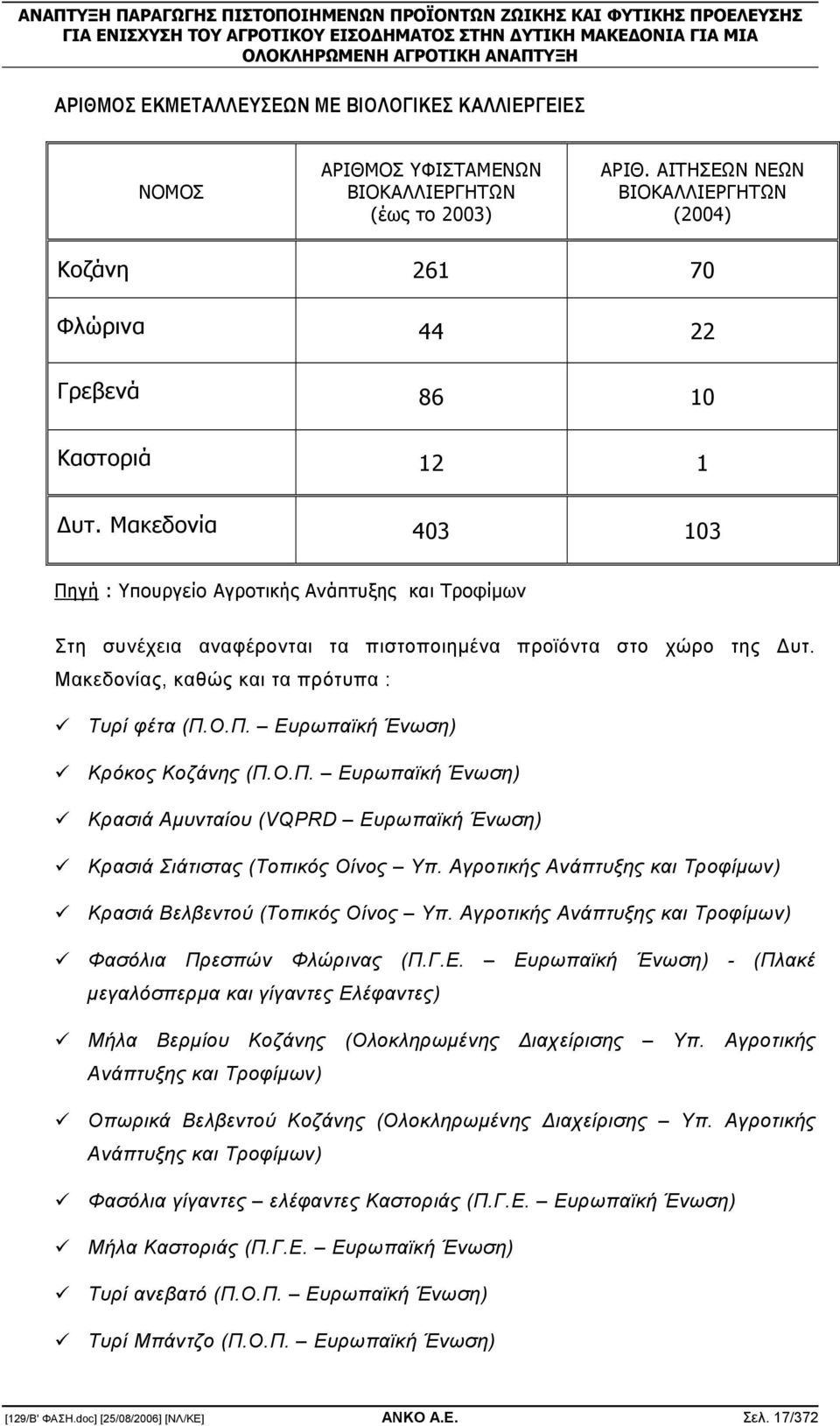 Μακεδονία 403 103 Πηγή : Υπουργείο Αγροτικής Ανάπτυξης και Τροφίµων Στη συνέχεια αναφέρονται τα πιστοποιηµένα προϊόντα στο χώρο της υτ. Μακεδονίας, καθώς και τα πρότυπα : Τυρί φέτα (Π.Ο.Π. Ευρωπαϊκή Ένωση) Κρόκος Κοζάνης (Π.