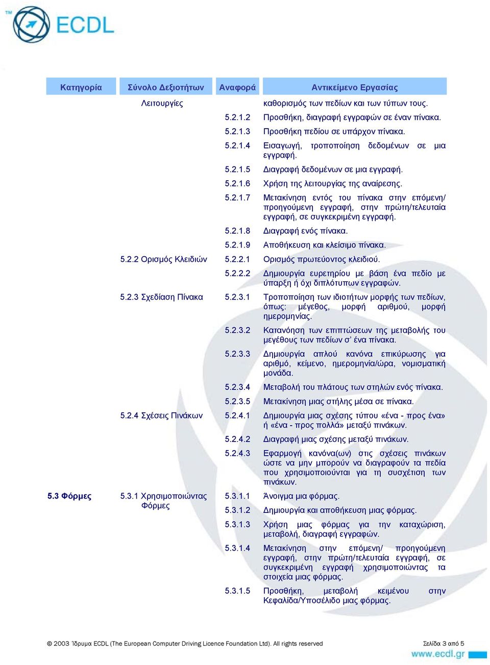 5.2.1.8 Διαγραφή ενός πίνακα. 5.2.1.9 Αποθήκευση και κλείσιμο πίνακα. 5.2.2 Ορισμός Κλειδιών 5.2.2.1 Ορισμός πρωτεύοντος κλειδιού. 5.2.2.2 Δημιουργία ευρετηρίου με βάση ένα πεδίο με ύπαρξη ή όχι διπλότυπων εγγραφών.