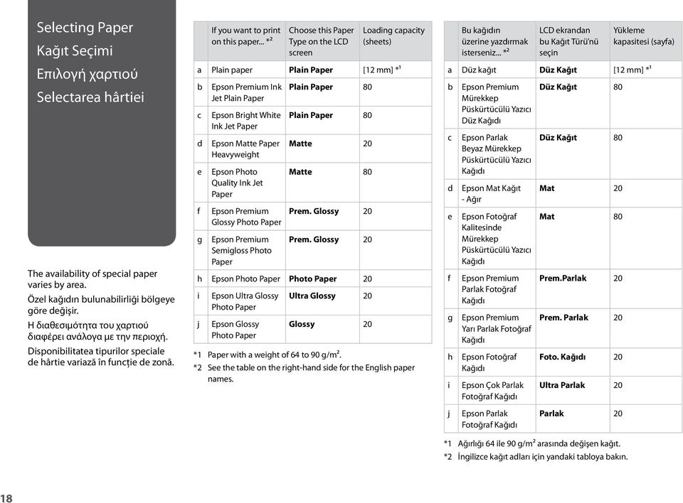 .. *² Choose this Paper Type on the LCD screen Loading capacity (sheets) a Plain paper Plain Paper [12 mm] *¹ b c d e f g Epson Premium Ink Jet Plain Paper Epson Bright White Ink Jet Paper Epson