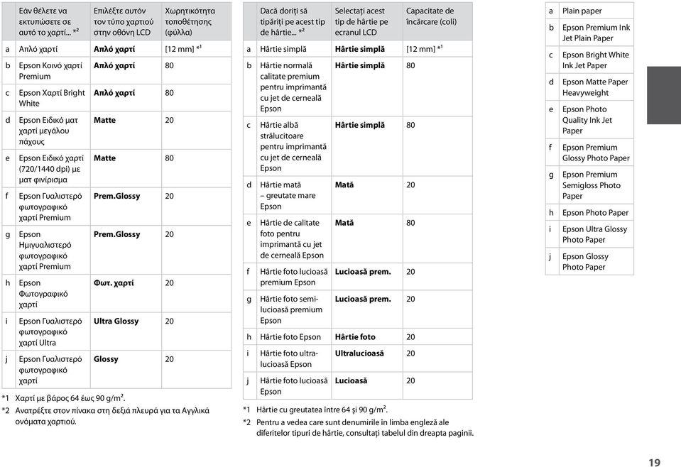 Ειδικό ματ χαρτί μεγάλου πάχους Epson Ειδικό χαρτί (720/1440 dpi) με ματ φινίρισμα Epson Γυαλιστερό φωτογραφικό χαρτί Premium Epson Ημιγυαλιστερό φωτογραφικό χαρτί Premium Epson Φωτογραφικό χαρτί