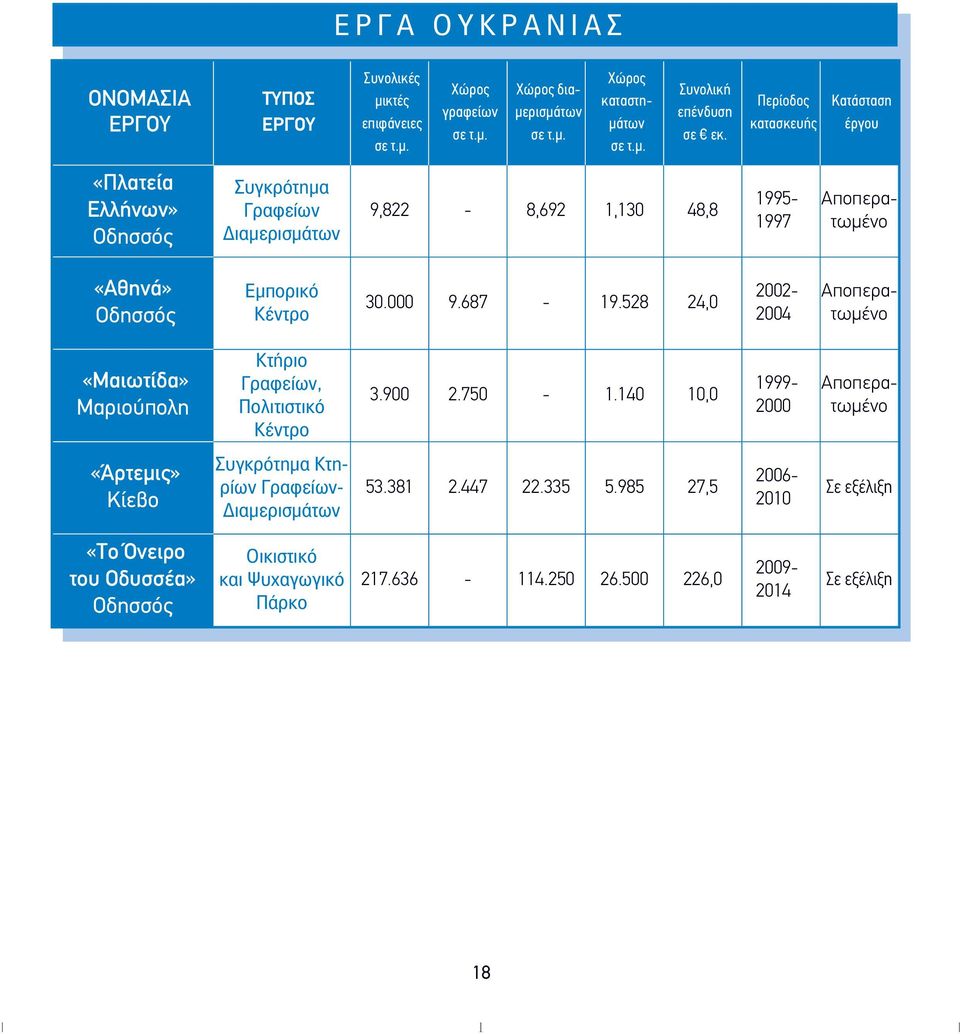 687-19.528 24,0 2002-2004 Αποπερατωμένο «Μαιωτίδα» Μαριούπολη Κτήριο Γραφείων, Πολιτιστικό Κέντρο 3.900 2.750-1.