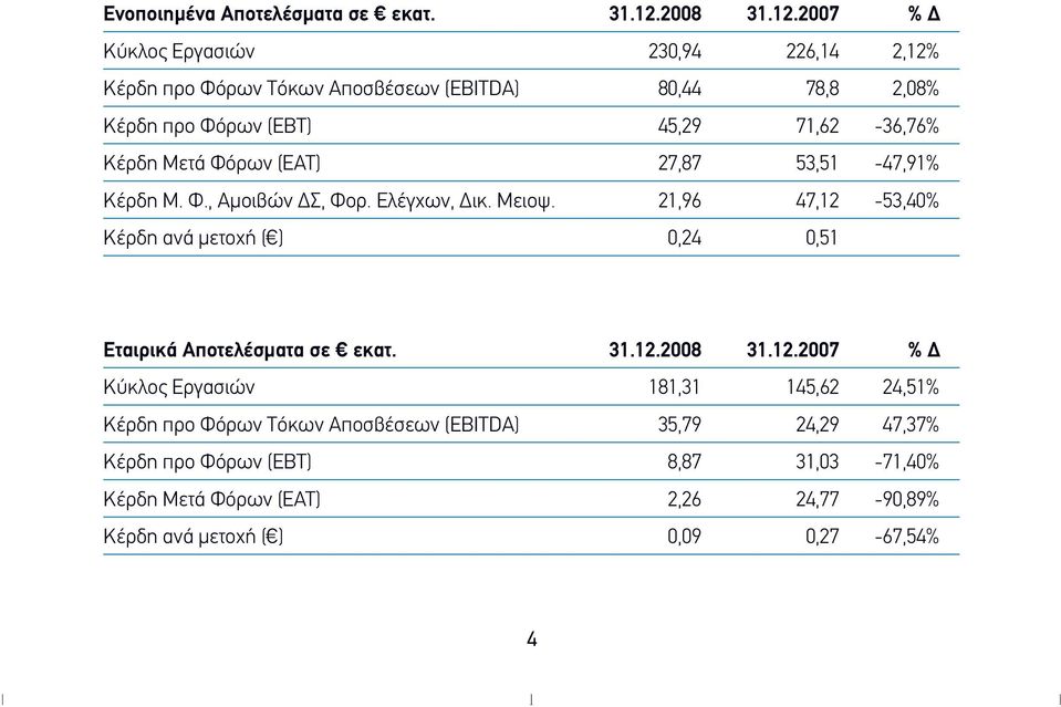 2007 % Δ Κύκλος Εργασιών 230,94 226,14 2,12% Κέρδη προ Φόρων Τόκων Αποσβέσεων (EBITDA) 80,44 78,8 2,08% Κέρδη προ Φόρων (EBT) 45,29 71,62-36,76% Κέρδη