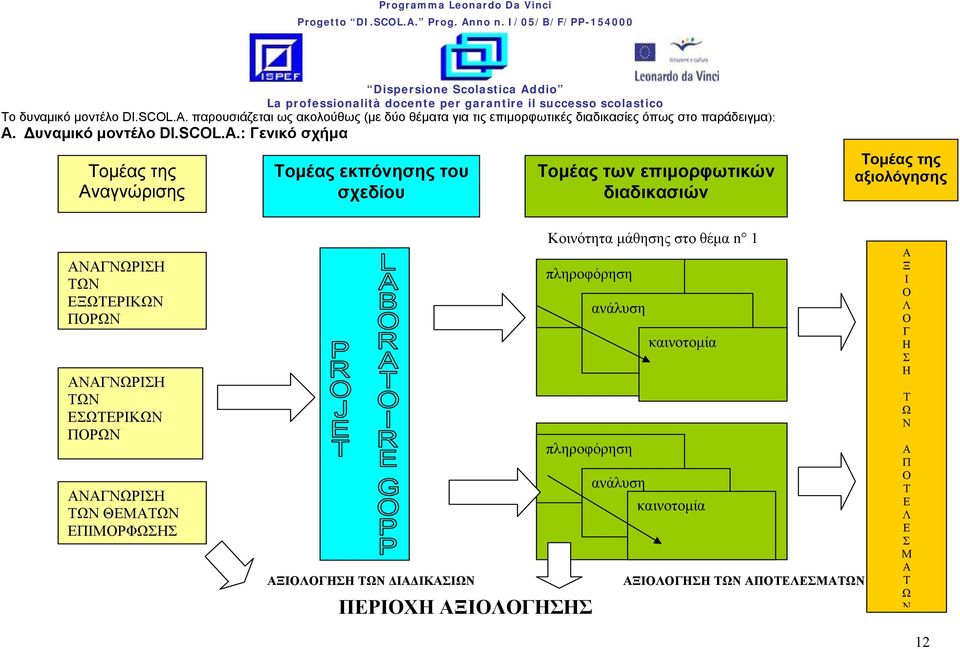 : Γενικό σχήμα Τομέας της Αναγνώρισης Τομέας εκπόνησης του σχεδίου Τομέας των επιμορφωτικών διαδικασιών Τομέας της αξιολόγησης ΑΝΑΓΝΩΡΙΣΗ ΤΩΝ