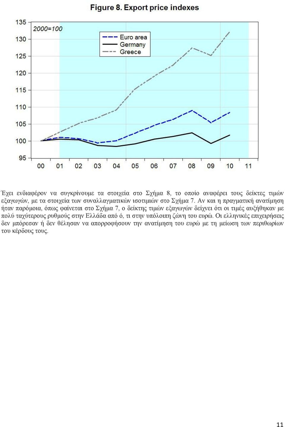 Αν και η πραγµατική ανατίµηση ήταν παρόµοια, όπως φαίνεται στο Σχήµα 7, ο δείκτης τιµών εξαγωγών δείχνει ότι οι τιµές