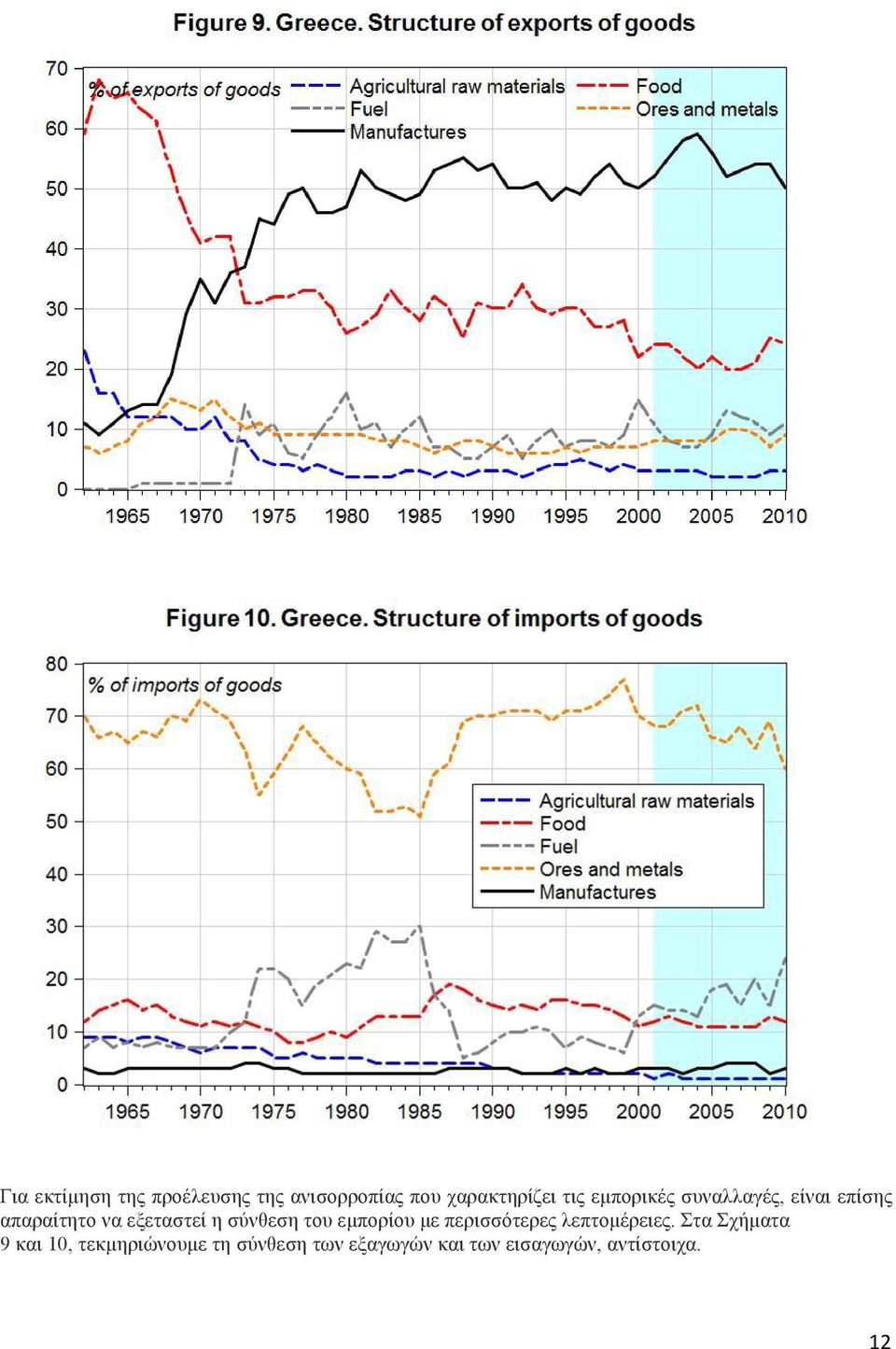 σύνθεση του εµπορίου µε περισσότερες λεπτοµέρειες.