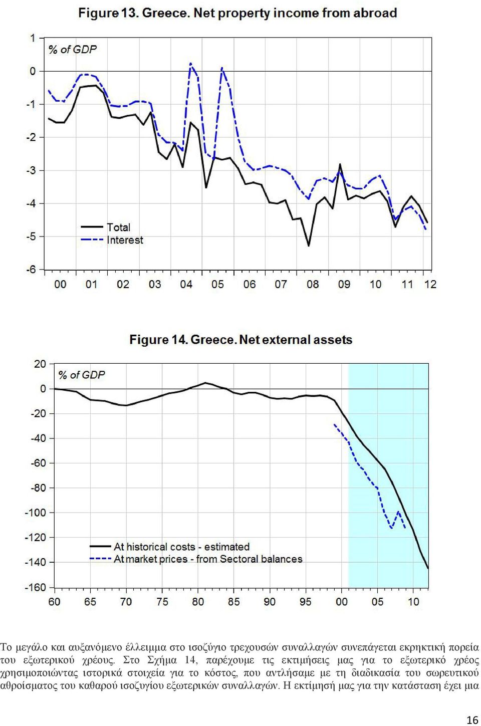 Στο Σχήµα 14, παρέχουµε τις εκτιµήσεις µας για το εξωτερικό χρέος χρησιµοποιώντας ιστορικά