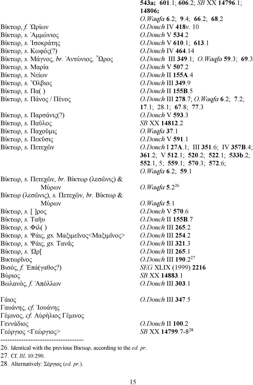 4 Βι'κτωρ, s.» Ολβιος O.Douch III 349.9 Βι'κτωρ, s. Πα( ) O.Douch II 155B.5 Βι'κτωρ, s. Πα' νος / Πε'νος O.Douch III 278.7; O.Waqfa 6.2; 7.2; 17.1; 28.1; 67.8; 77.3 Βι'κτωρ, s. Παρσα' νις(?) O.Douch V 593.