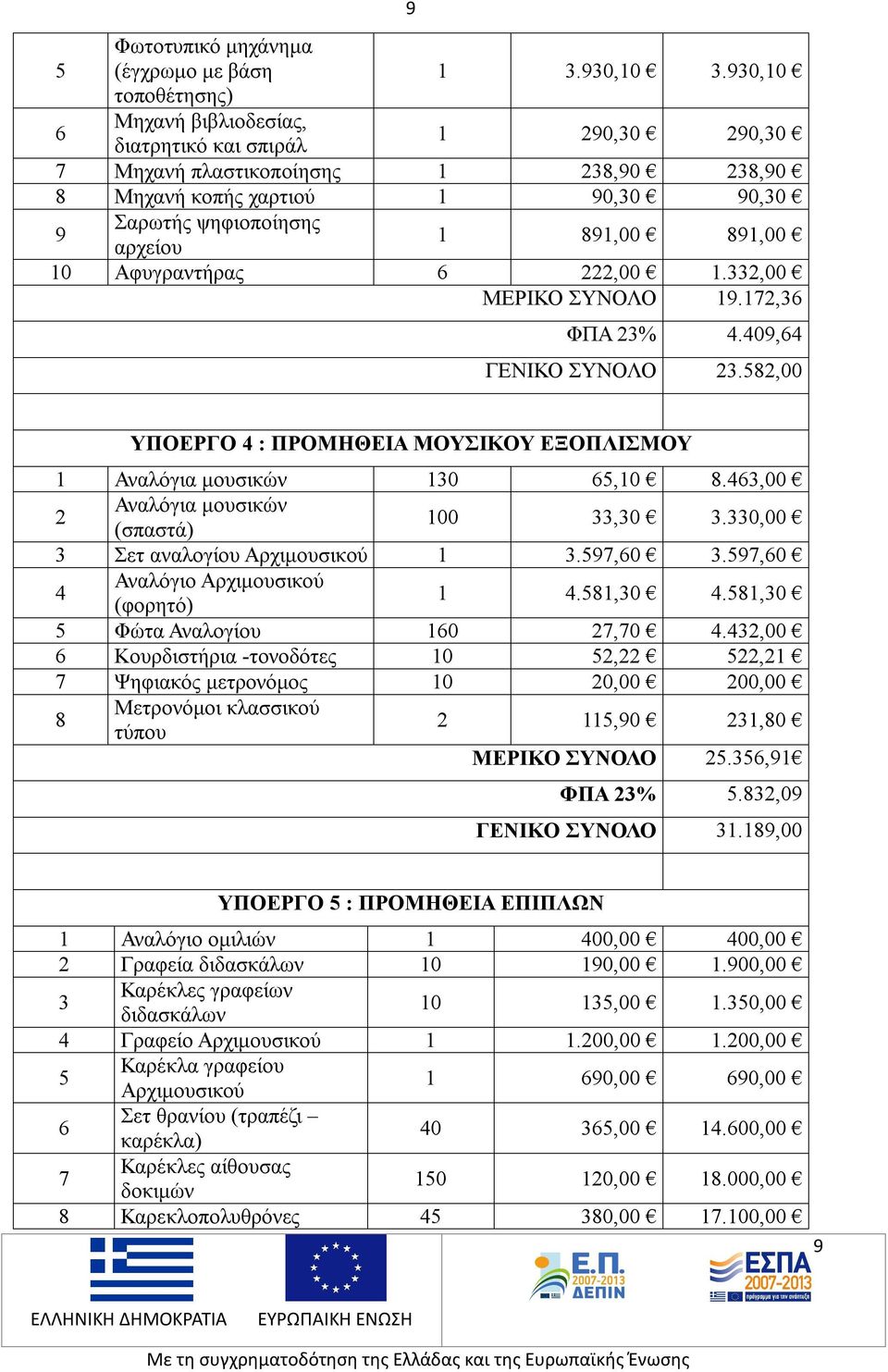 891,00 10 Αφυγραντήρας 6 222,00 1.332,00 ΜΕΡΙΚΟ ΣΥΝΟΛΟ 19.172,36 ΦΠΑ 23% 4.409,64 ΓΕΝΙΚΟ ΣΥΝΟΛΟ 23.582,00 ΥΠΟΕΡΓΟ 4 : ΠΡΟΜΗΘΕΙΑ ΜΟΥΣΙΚΟΥ ΕΞΟΠΛΙΣΜΟΥ 1 Αναλόγια μουσικών 130 65,10 8.