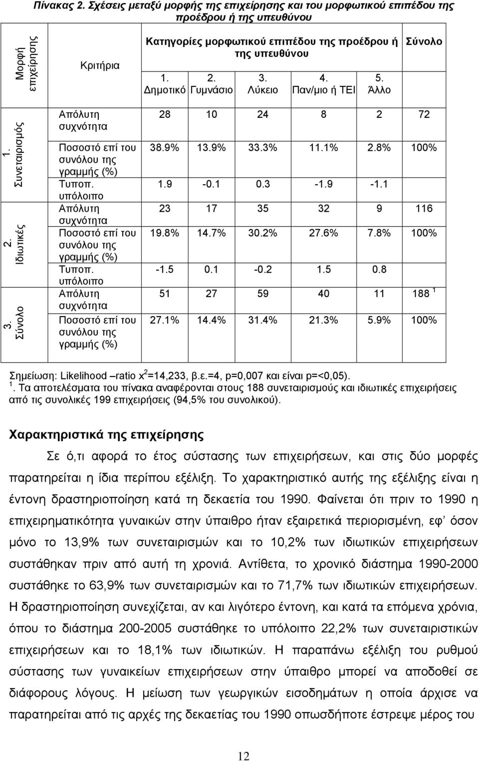 3-9 -1 23 17 35 32 9 116 19.8% 14.7% 30.2% 27.6% 7.8% 100% -5 0.1-0.2 5 0.8 51 27 59 40 11 188 1 27.1% 14.4% 34% 23% 5.9% 100% Σημείωση: Likelihood ratio x 2 =14,233, β.ε.=4, p=0,007 και είναι p=<0,05).