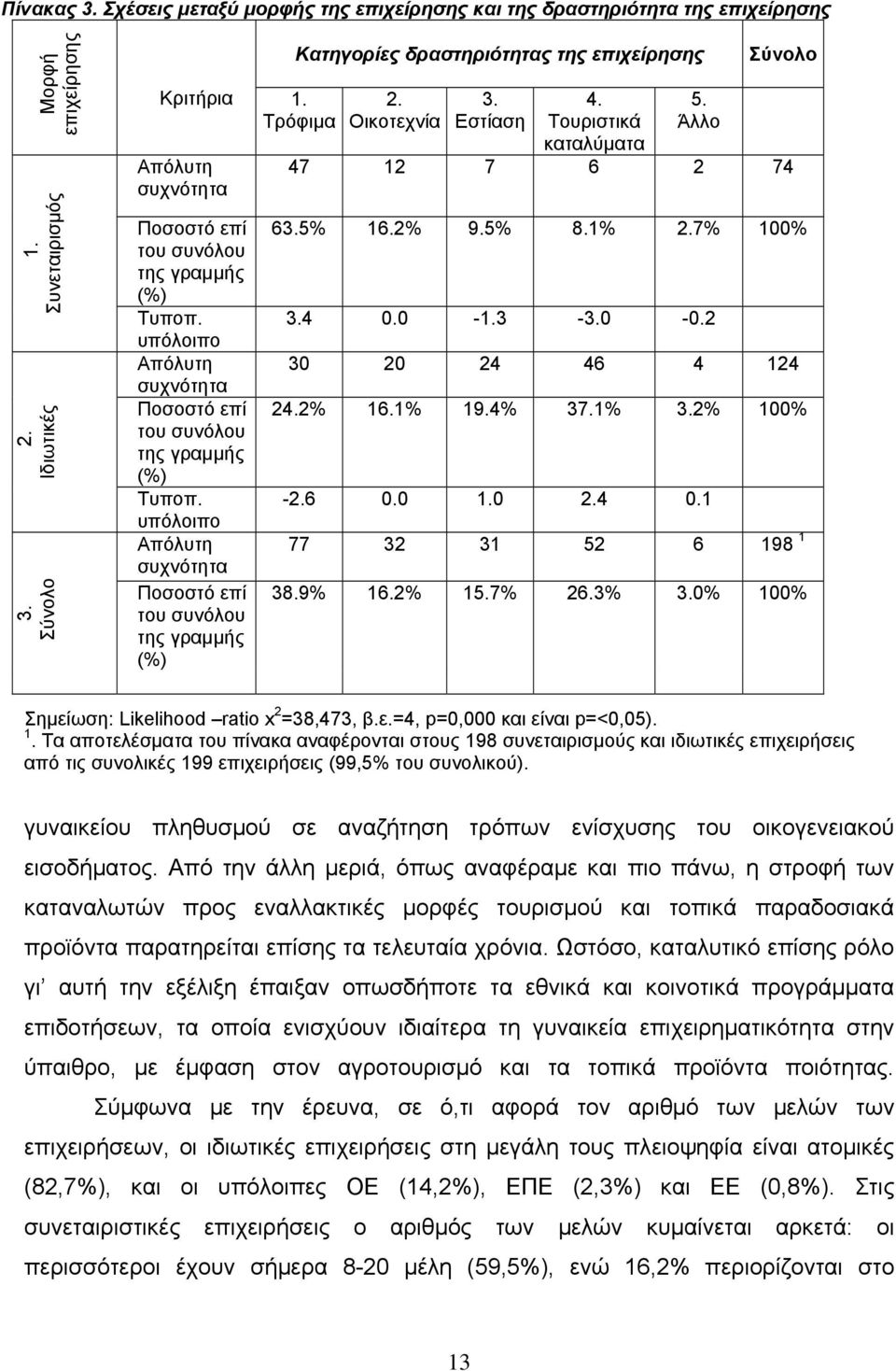 7% 26.3% 0% 100% Σημείωση: Likelihood ratio x 2 =38,473, β.ε.=4, p=0,000 και είναι p=<0,05). 1. Τα αποτελέσματα του πίνακα αναφέρονται στους 198 συνεταιρισμούς και ιδιωτικές επιχειρήσεις από τις συνολικές 199 επιχειρήσεις (99,5% του συνολικού).