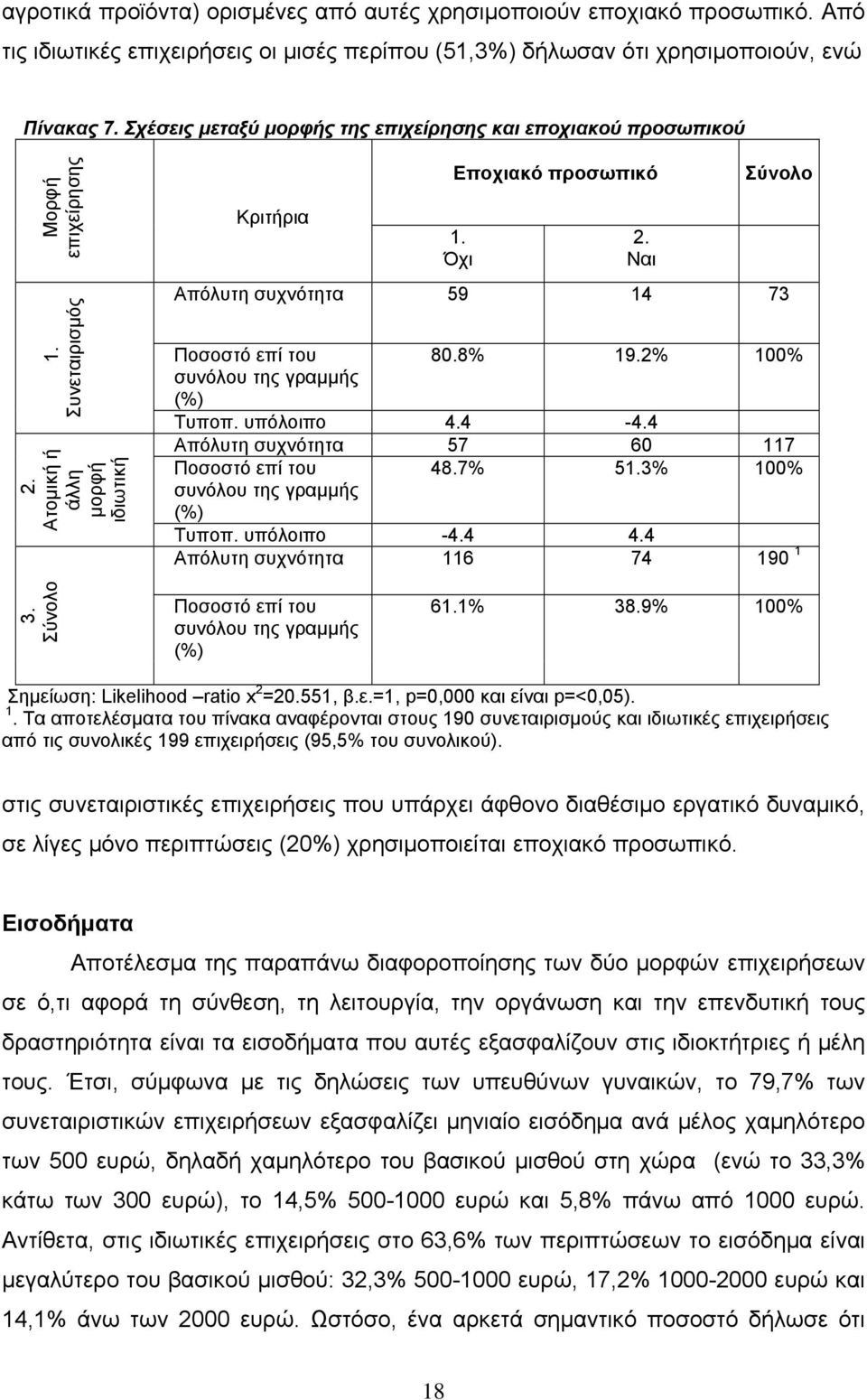 2% 100% 4.4-4.4 57 60 117 του 48.7% 53% 100% συνόλου -4.4 4.4 116 74 190 1 του συνόλου 61% 38.9% 100% Σημείωση: Likelihood ratio x 2 =20.551, β.ε.=1, p=0,000 και είναι p=<0,05). 1. Τα αποτελέσματα του πίνακα αναφέρονται στους 190 συνεταιρισμούς και ιδιωτικές επιχειρήσεις από τις συνολικές 199 επιχειρήσεις (95,5% του συνολικού).