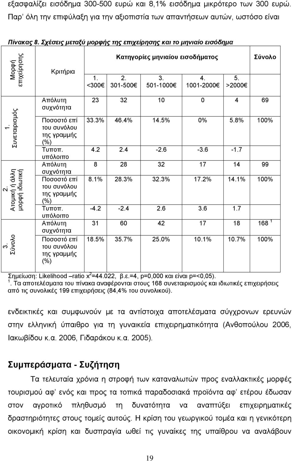 >2000 Συνεταιρισμός Ατομική ή άλλη μορφή ιδιωτική 23 32 10 0 4 69 33% 46.4% 14.5% 0% 5.8% 100% 4.2 4-6 -6-7 8 28 32 17 14 99 8.1% 28.3% 33% 17.2% 14.1% 100% -4.2-4 6 6 7 31 60 42 17 18 168 1 18.5% 35.