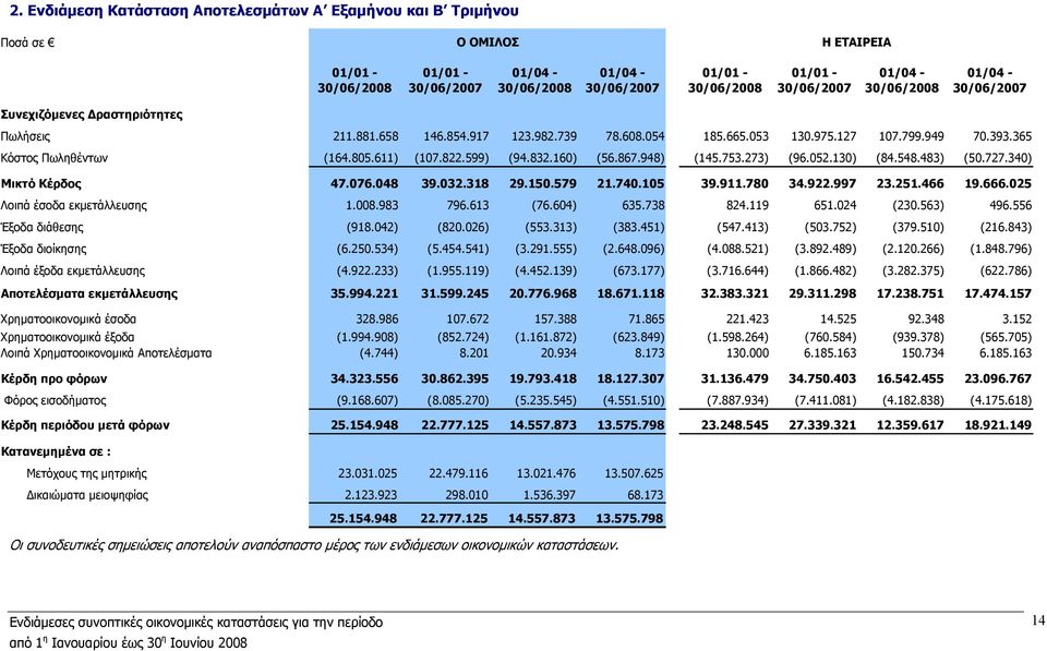 611) (107.822.599) (94.832.160) (56.867.948) (145.753.273) (96.052.130) (84.548.483) (50.727.340) Μικτό Κέρδος 47.076.048 39.032.318 29.150.579 21.740.105 39.911.780 34.922.997 23.251.466 19.666.