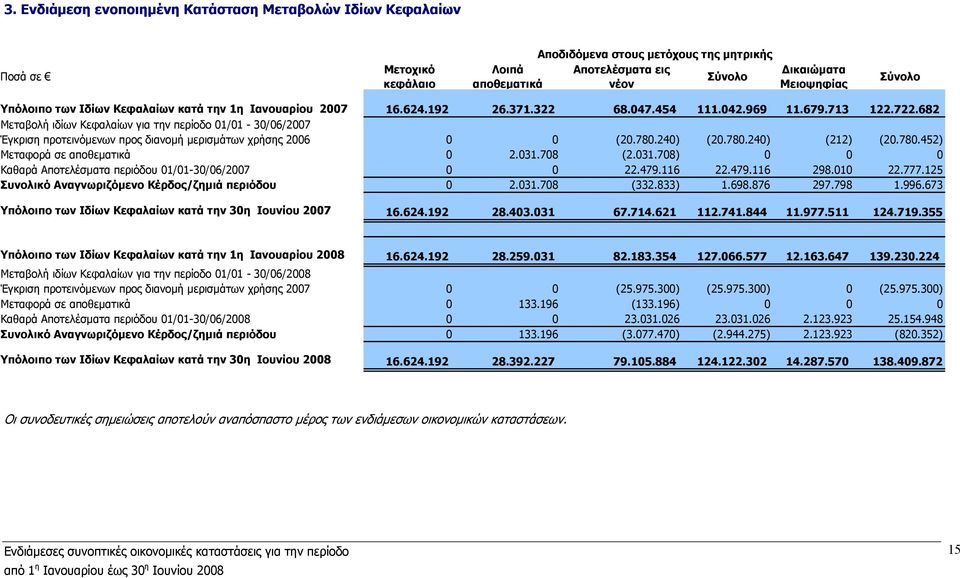 682 Μεταβολή ιδίων Κεφαλαίων για την περίοδο 01/01-30/06/2007 Έγκριση προτεινόμενων προς διανομή μερισμάτων χρήσης 2006 0 0 (20.780.240) (20.780.240) (212) (20.780.452) Μεταφορά σε αποθεματικά 0 2.