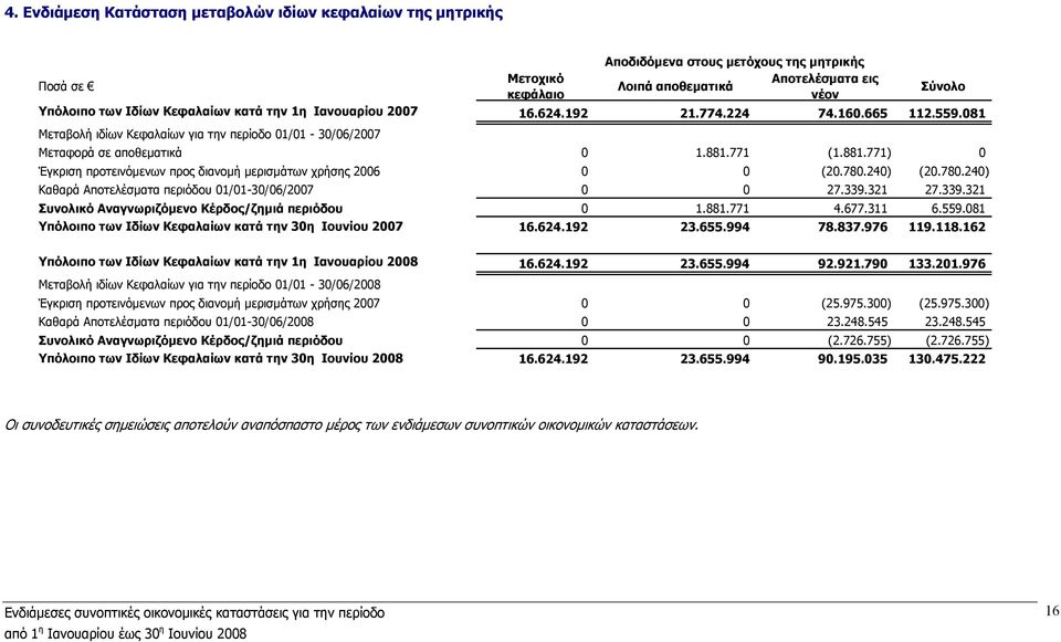 771 (1.881.771) 0 Έγκριση προτεινόμενων προς διανομή μερισμάτων χρήσης 2006 0 0 (20.780.240) (20.780.240) Καθαρά Αποτελέσματα περιόδου 01/01-30/06/2007 0 0 27.339.