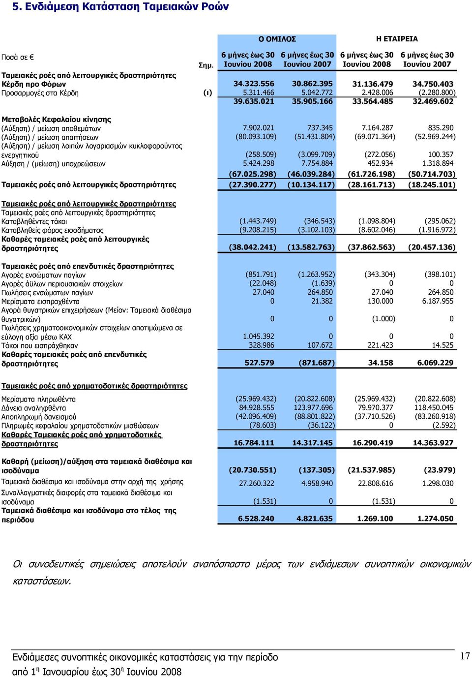 136.479 34.750.403 Προσαρμογές στα Κέρδη (ι) 5.311.466 5.042.772 2.428.006 (2.280.800) 39.635.021 35.905.166 33.564.485 32.469.602 Μεταβολές Κεφαλαίου κίνησης (Αύξηση) / μείωση αποθεμάτων 7.902.