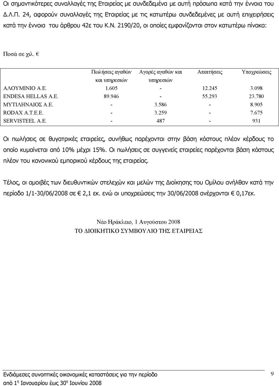 Πωλήσεις αγαθών Αγορές αγαθών και Απαιτήσεις Υποχρεώσεις και υπηρεσιών υπηρεσιών ΑΛΟΥΜΙΝΙΟ Α.Ε. 1.605-12.245 3.098 ENDESA HELLAS Α.Ε. 89.946-55.293 23.780 ΜΥΤΙΛΗΝΑΙΟΣ Α.Ε. - 3.586-8.905 RODAX A.T.E.E. - 3.259-7.