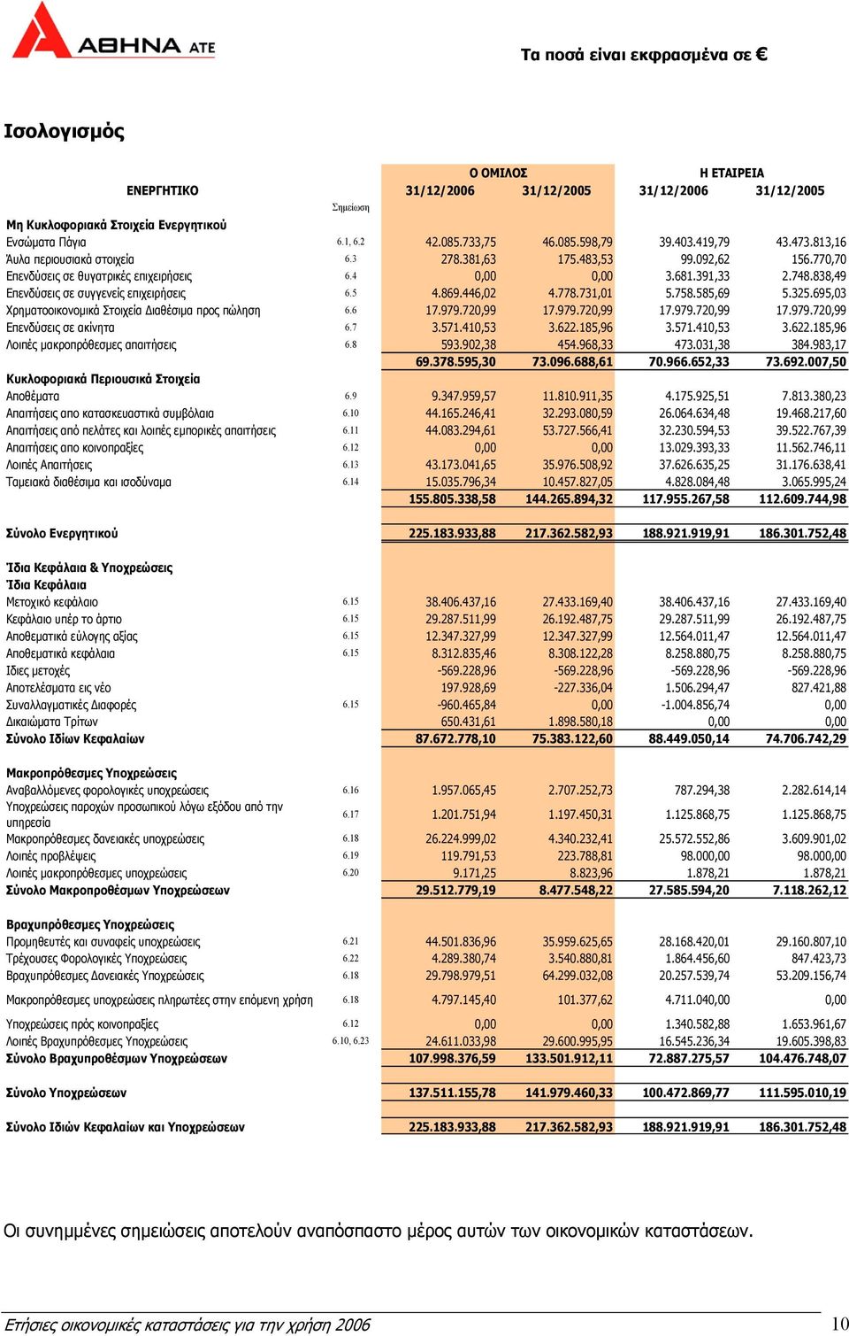 5 4.869.446,02 4.778.731,01 5.758.585,69 5.325.695,03 Χρηµατοοικονοµικά Στοιχεία ιαθέσιµα προς πώληση 6.6 17.979.720,99 17.979.720,99 17.979.720,99 17.979.720,99 Επενδύσεις σε ακίνητα 6.7 3.571.