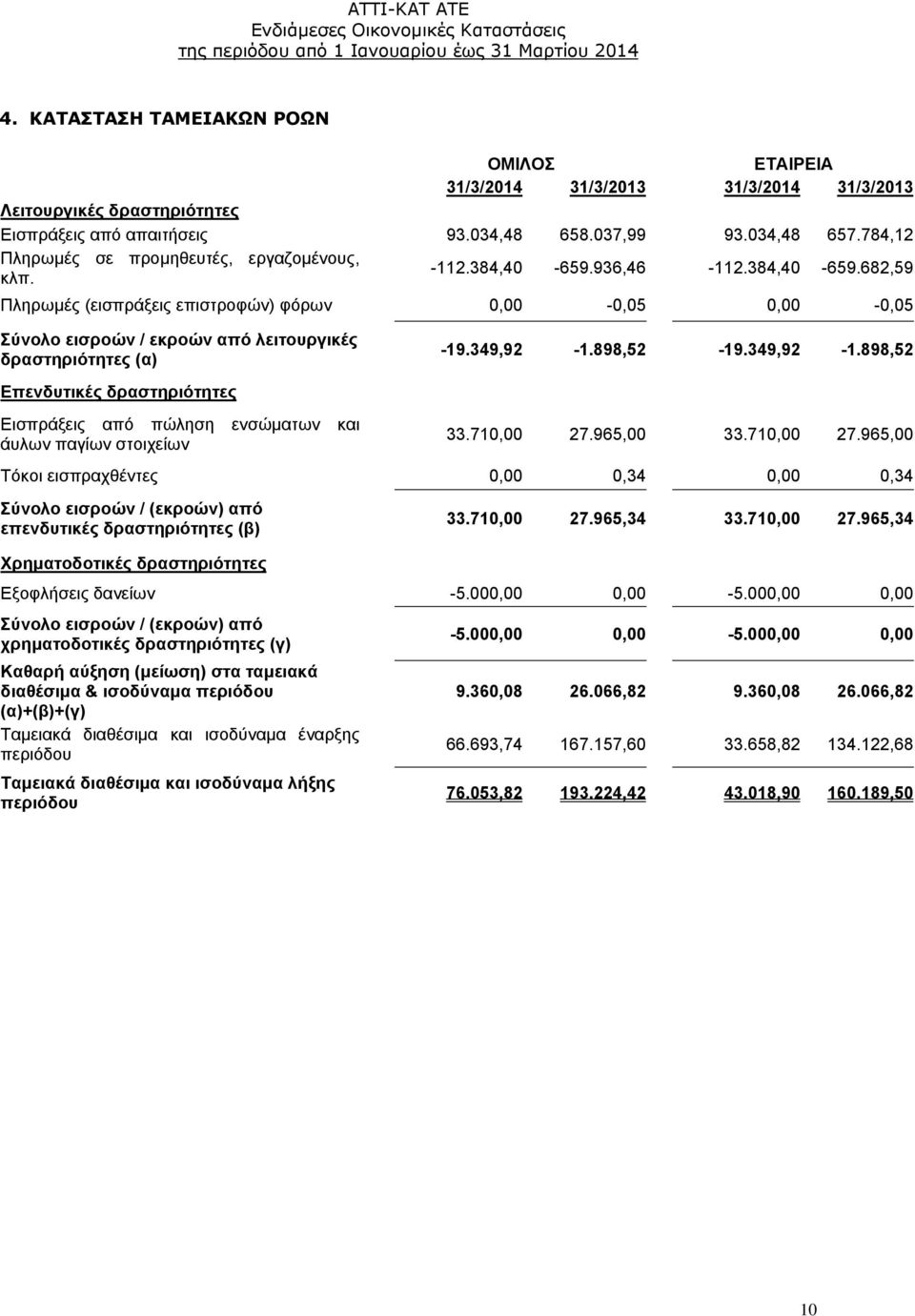 349,92-1.898,52-19.349,92-1.898,52 Επενδυτικές δραστηριότητες Εισπράξεις από πώληση ενσώματων και άυλων παγίων στοιχείων 33.710,00 27.